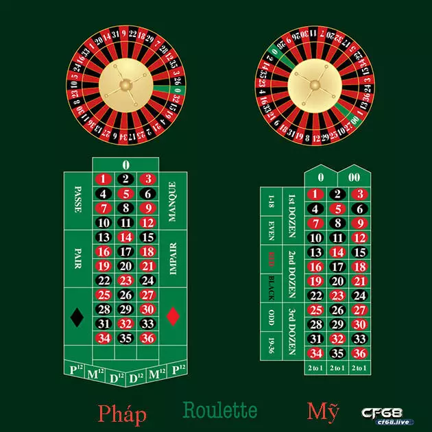 bàn quay roulette Pháp và Mỹ