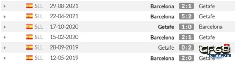 Lịch sử đối đầu Barca vs Getafe, barcelona đấu với getafe
