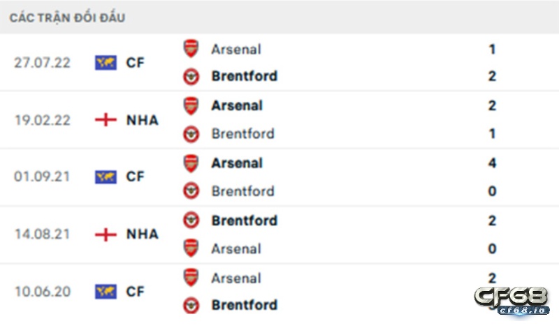 Lịch sử đối đầu, soi kèo arsenal vs brentford