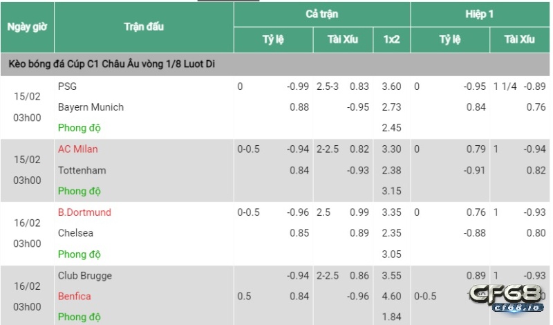 Bảng keo cup C1 chau au vào ngày 15/2 và 16/2