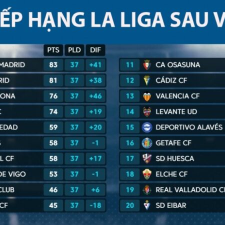 Bảng sếp hạng laliga cập nhật mới, quy định lên – xuống hạng